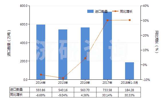 2014-2018年3月中國矩形大理石及石灰華(用鋸或其他方法切割成矩形)(HS25151200)進(jìn)口量及增速統(tǒng)計(jì)